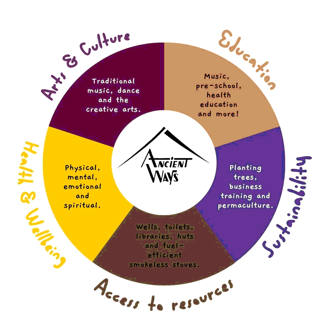 pillars of AW vision